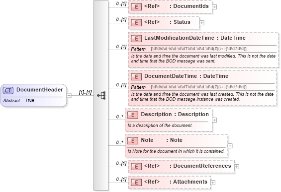 XSD Diagram of DocumentHeader in schema invoice_xsd (HR-XML - Human Resources XML)