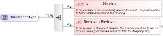 XSD Diagram of DocumentIdType in schema invoice_xsd (HR-XML - Human Resources XML)
