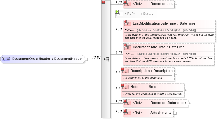 XSD Diagram of DocumentOrderHeader in schema invoice_xsd (HR-XML - Human Resources XML)