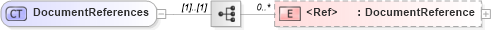 XSD Diagram of DocumentReferences in schema invoice_xsd (HR-XML - Human Resources XML)