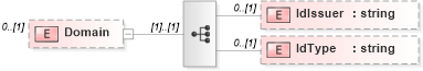 XSD Diagram of Domain in schema jobheader_xsd (HR-XML - Human Resources XML)