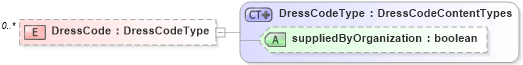 XSD Diagram of DressCode in schema worksite_xsd (HR-XML - Human Resources XML)