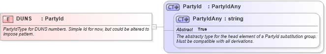 XSD Diagram of DUNS in schema invoice_xsd (HR-XML - Human Resources XML)