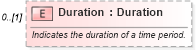 XSD Diagram of Duration in schema invoice_xsd (HR-XML - Human Resources XML)