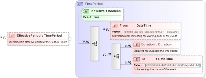 XSD Diagram of EffectivePeriod in schema invoice_xsd (HR-XML - Human Resources XML)