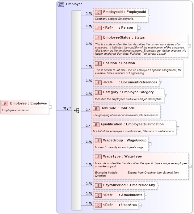 XSD Diagram of Employee in schema invoice_xsd (HR-XML - Human Resources XML)