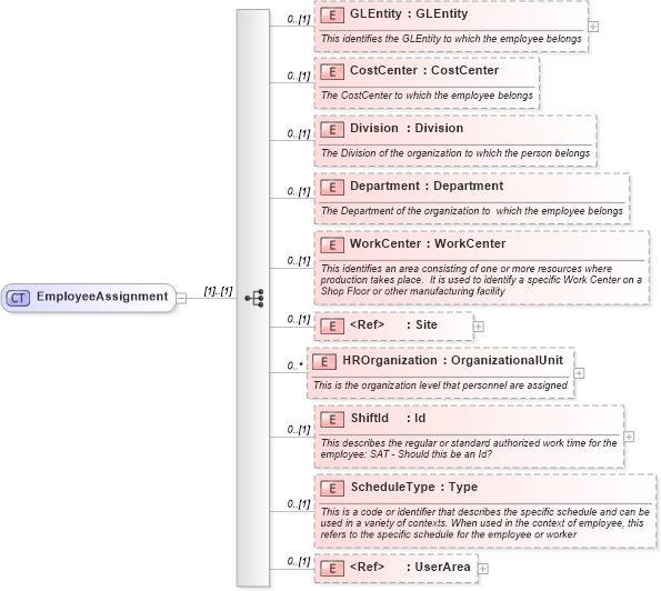 XSD Diagram of EmployeeAssignment in schema invoice_xsd (HR-XML - Human Resources XML)
