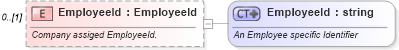 XSD Diagram of EmployeeId in schema invoice_xsd (HR-XML - Human Resources XML)