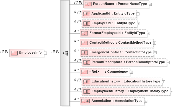 XSD Diagram of EmployeeInfo in schema newhire_xsd (HR-XML - Human Resources XML)