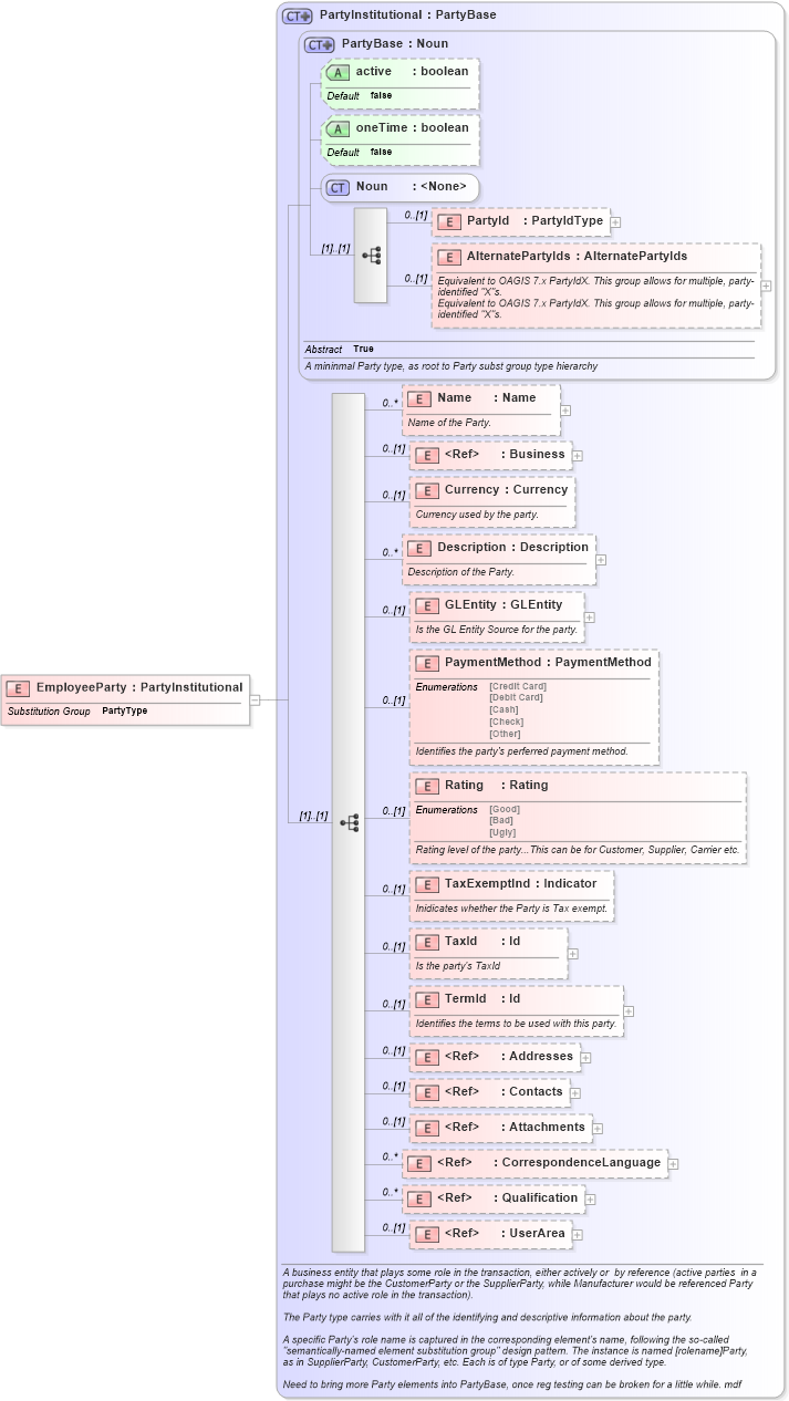 XSD Diagram of EmployeeParty in schema invoice_xsd (HR-XML - Human Resources XML)