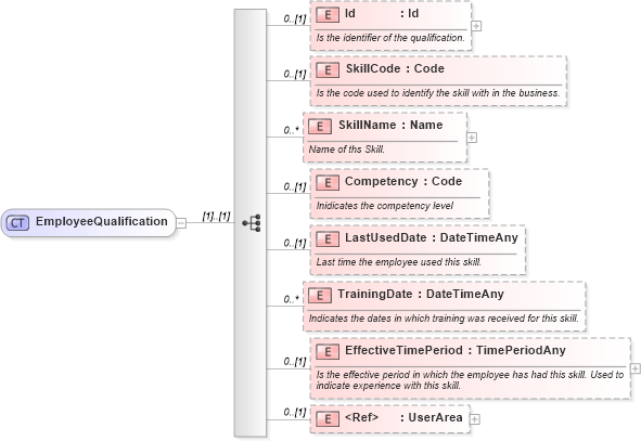 XSD Diagram of EmployeeQualification in schema invoice_xsd (HR-XML - Human Resources XML)
