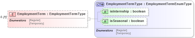 XSD Diagram of EmploymentTerm in schema employeeinfotypes_xsd (HR-XML - Human Resources XML)