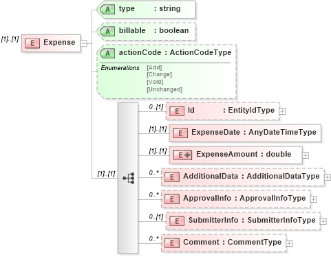 XSD Diagram of Expense in schema timecard_xsd (HR-XML - Human Resources XML)