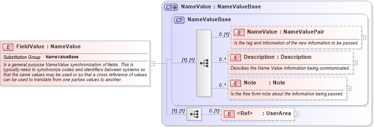 XSD Diagram of FieldValue in schema invoice_xsd (HR-XML - Human Resources XML)