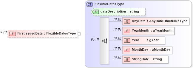 XSD Diagram of FirstIssuedDate in schema licensesandcertifications_xsd (HR-XML - Human Resources XML)