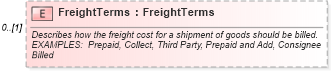 XSD Diagram of FreightTerms in schema invoice_xsd (HR-XML - Human Resources XML)