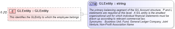 XSD Diagram of GLEntity in schema invoice_xsd (HR-XML - Human Resources XML)