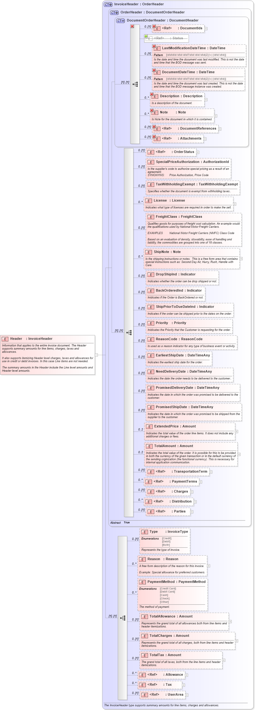 XSD Diagram of Header in schema invoice_xsd (HR-XML - Human Resources XML)