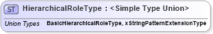 XSD Diagram of HierarchicalRoleType in schema organization_xsd (HR-XML - Human Resources XML)