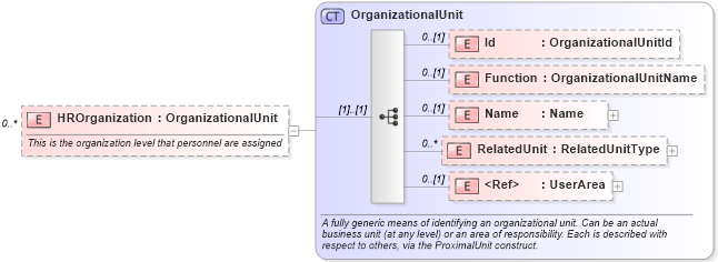 XSD Diagram of HROrganization in schema invoice_xsd (HR-XML - Human Resources XML)