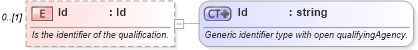 XSD Diagram of Id in schema invoice_xsd (HR-XML - Human Resources XML)