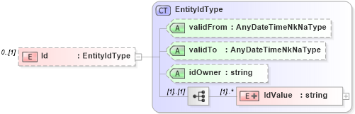 XSD Diagram of Id in schema identifiertypes_xsd (HR-XML - Human Resources XML)