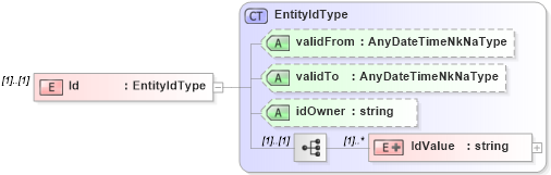 XSD Diagram of Id in schema stockdeposit_xsd (HR-XML - Human Resources XML)