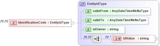 XSD Diagram of IdentificationCode in schema enrollment_xsd (HR-XML - Human Resources XML)