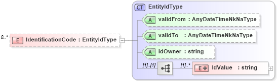 XSD Diagram of IdentificationCode in schema enrollmenttypes_xsd (HR-XML - Human Resources XML)