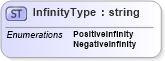 XSD Diagram of InfinityType in schema calculatedvalues_xsd (HR-XML - Human Resources XML)