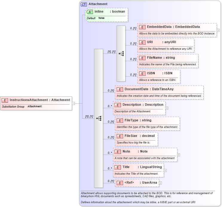 XSD Diagram of InstructionsAttachment in schema invoice_xsd (HR-XML - Human Resources XML)
