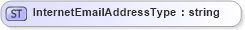 XSD Diagram of InternetEmailAddressType in schema onlineaddress_xsd (HR-XML - Human Resources XML)