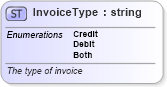 XSD Diagram of InvoiceType in schema invoice_xsd (HR-XML - Human Resources XML)