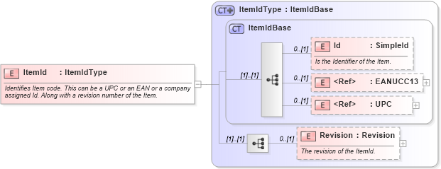 XSD Diagram of ItemId in schema invoice_xsd (HR-XML - Human Resources XML)