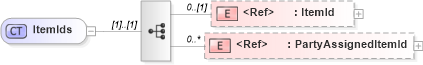 XSD Diagram of ItemIds in schema invoice_xsd (HR-XML - Human Resources XML)