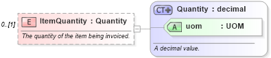 XSD Diagram of ItemQuantity in schema invoice_xsd (HR-XML - Human Resources XML)