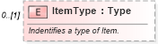 XSD Diagram of ItemType in schema invoice_xsd (HR-XML - Human Resources XML)