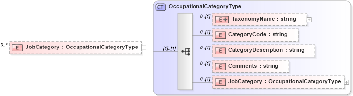XSD Diagram of JobCategory in schema employmenthistory_xsd (HR-XML - Human Resources XML)