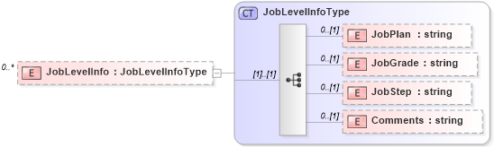 XSD Diagram of JobLevelInfo in schema employmenthistory_xsd (HR-XML - Human Resources XML)