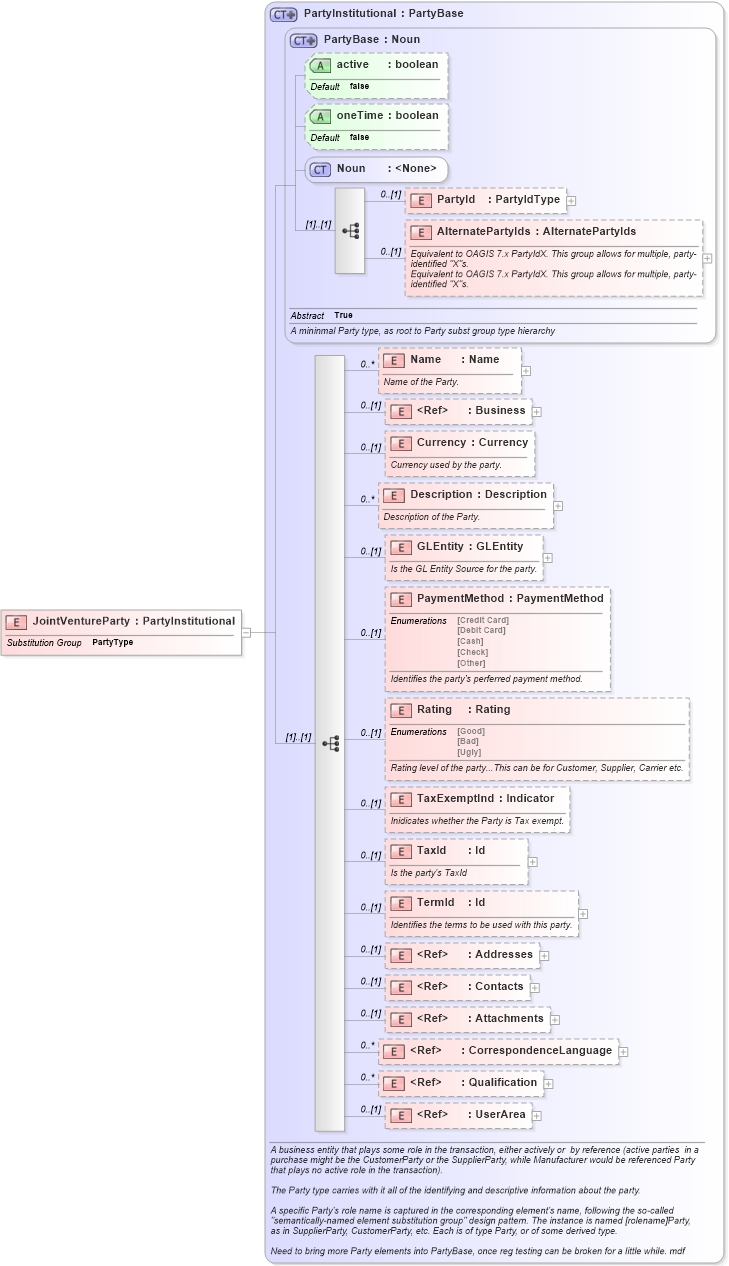 XSD Diagram of JointVentureParty in schema invoice_xsd (HR-XML - Human Resources XML)