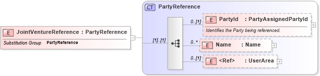 XSD Diagram of JointVentureReference in schema invoice_xsd (HR-XML - Human Resources XML)