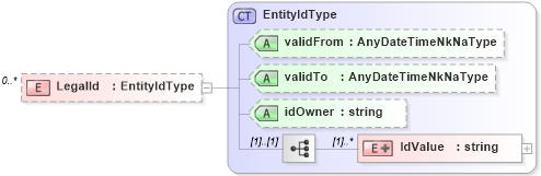 XSD Diagram of LegalId in schema organization_xsd (HR-XML - Human Resources XML)
