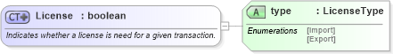 XSD Diagram of License in schema invoice_xsd (HR-XML - Human Resources XML)