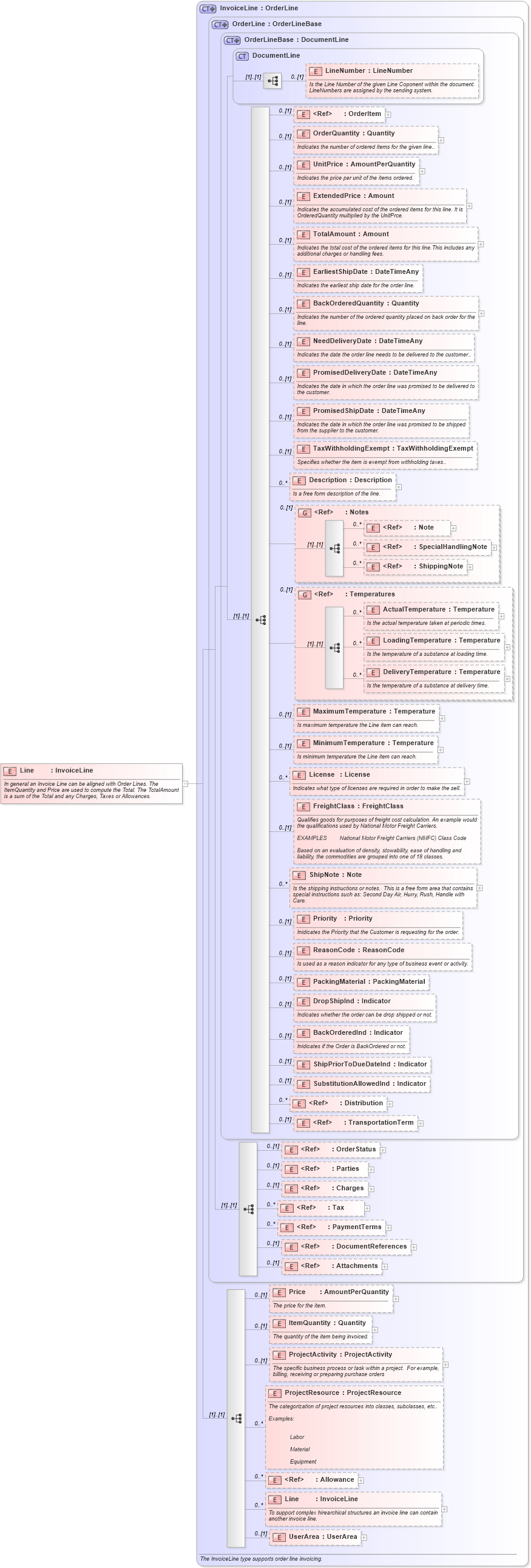XSD Diagram of Line in schema invoice_xsd (HR-XML - Human Resources XML)