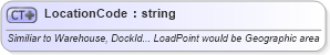 XSD Diagram of LocationCode in schema invoice_xsd (HR-XML - Human Resources XML)