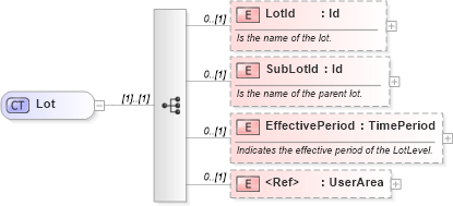 XSD Diagram of Lot in schema invoice_xsd (HR-XML - Human Resources XML)