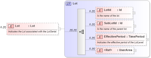 XSD Diagram of Lot in schema invoice_xsd (HR-XML - Human Resources XML)