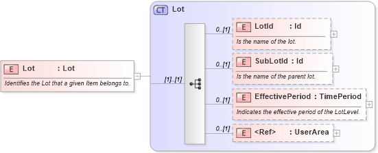 XSD Diagram of Lot in schema invoice_xsd (HR-XML - Human Resources XML)