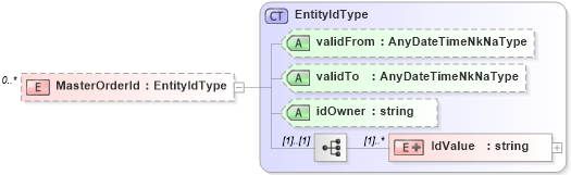 XSD Diagram of MasterOrderId in schema assignment_xsd (HR-XML - Human Resources XML)