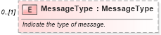 XSD Diagram of MessageType in schema invoice_xsd (HR-XML - Human Resources XML)
